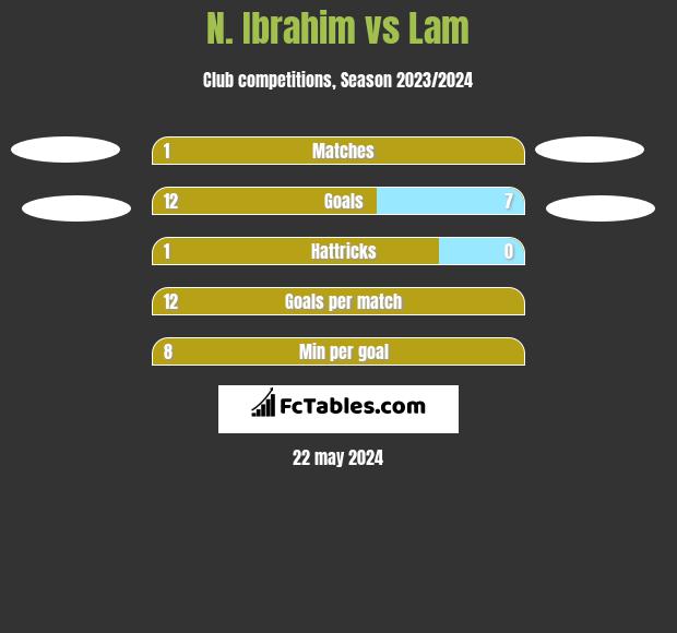 N. Ibrahim vs Lam h2h player stats