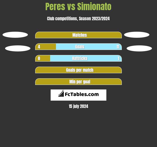 Peres vs Simionato h2h player stats