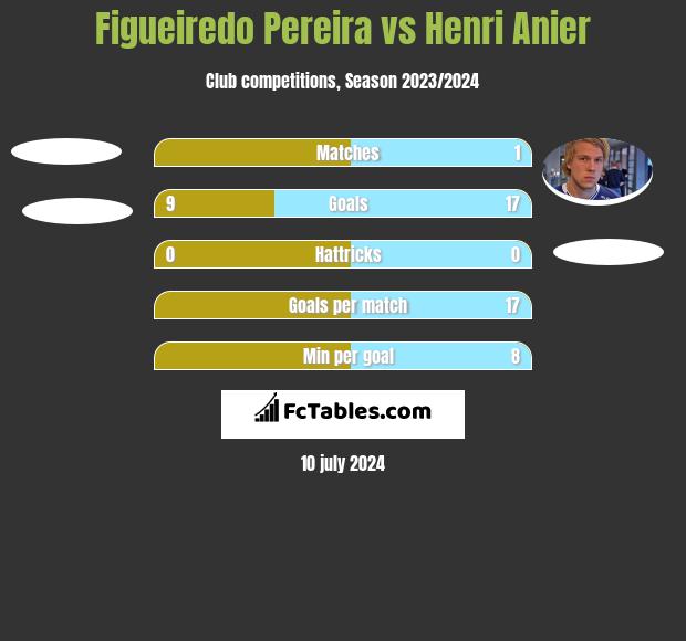 Figueiredo Pereira vs Henri Anier h2h player stats