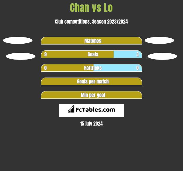 Chan vs Lo h2h player stats
