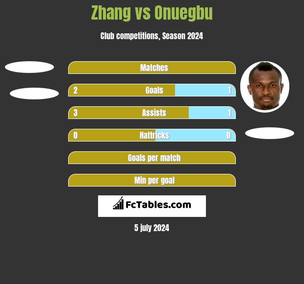 Zhang vs Onuegbu h2h player stats