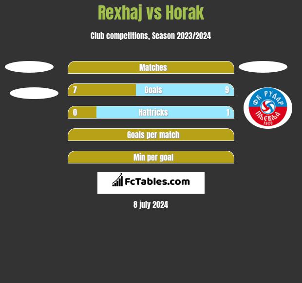 Rexhaj vs Horak h2h player stats