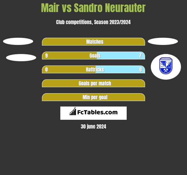 Mair vs Sandro Neurauter h2h player stats