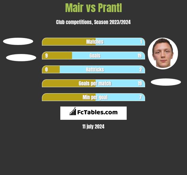 Mair vs Prantl h2h player stats