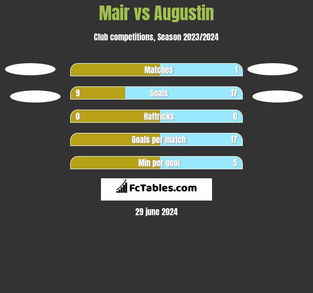 Mair vs Augustin h2h player stats