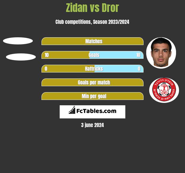 Zidan vs Dror h2h player stats