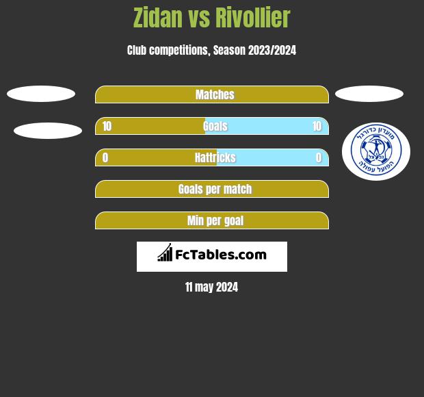 Zidan vs Rivollier h2h player stats