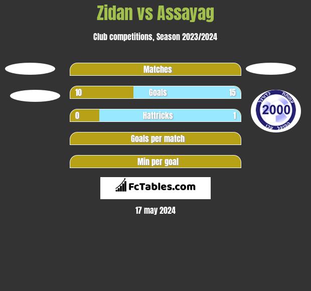 Zidan vs Assayag h2h player stats