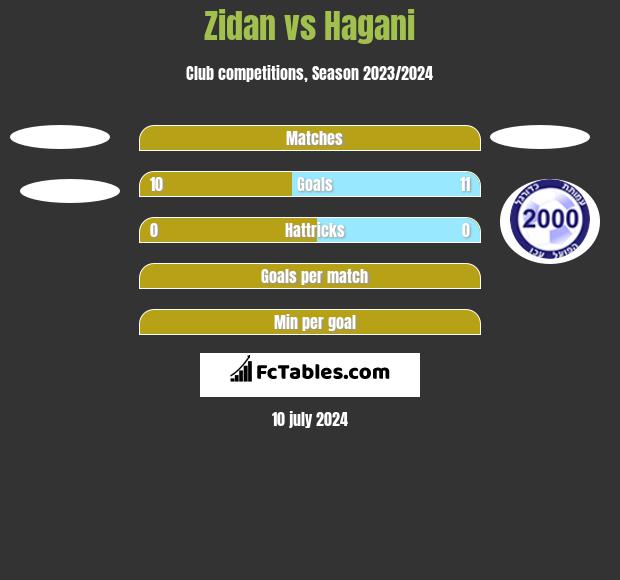 Zidan vs Hagani h2h player stats