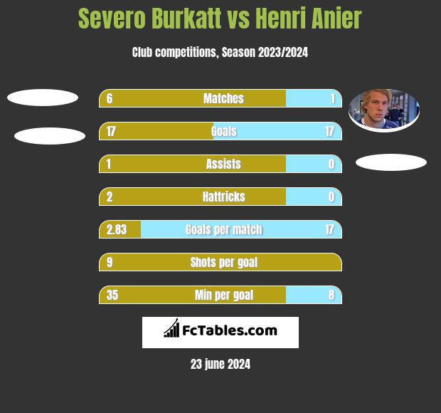 Severo Burkatt vs Henri Anier h2h player stats