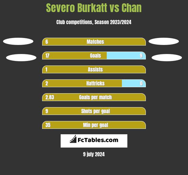 Severo Burkatt vs Chan h2h player stats
