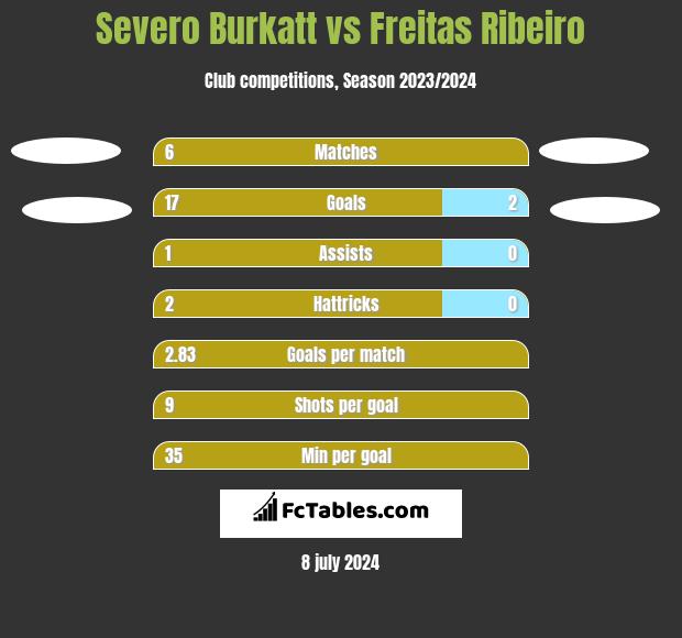 Severo Burkatt vs Freitas Ribeiro h2h player stats