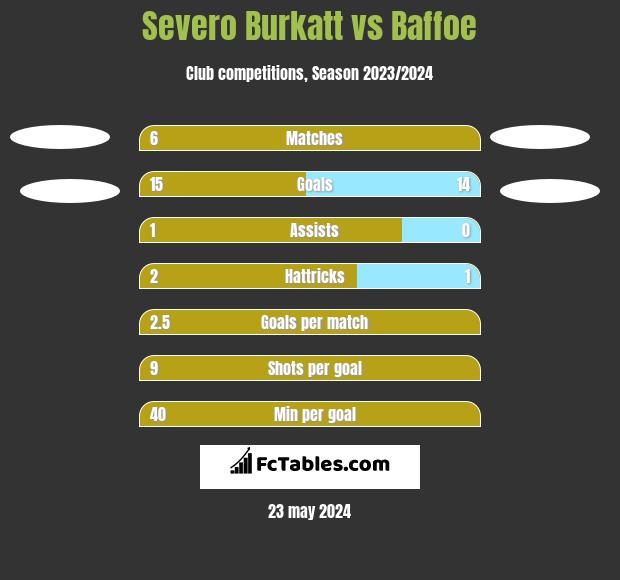 Severo Burkatt vs Baffoe h2h player stats