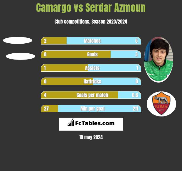 Camargo vs Serdar Azmoun h2h player stats