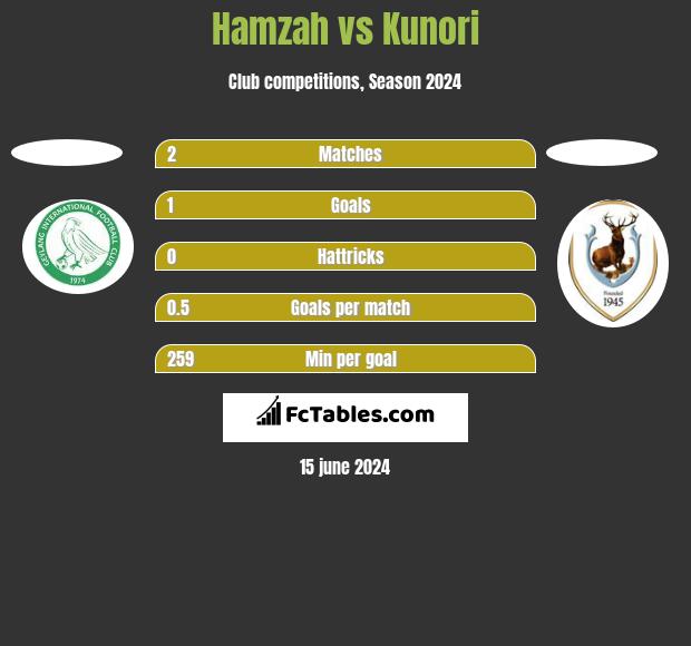 Hamzah vs Kunori h2h player stats