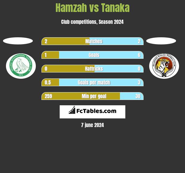 Hamzah vs Tanaka h2h player stats