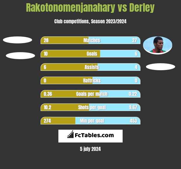 Rakotonomenjanahary vs Derley h2h player stats