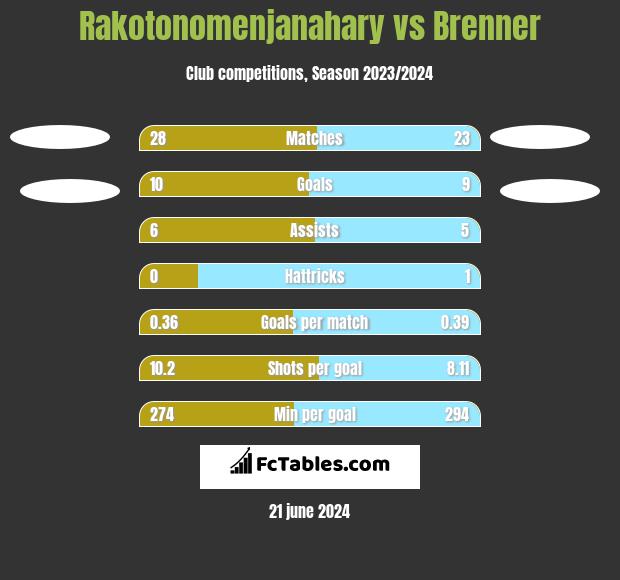 Rakotonomenjanahary vs Brenner h2h player stats