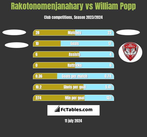 Rakotonomenjanahary vs William Popp h2h player stats