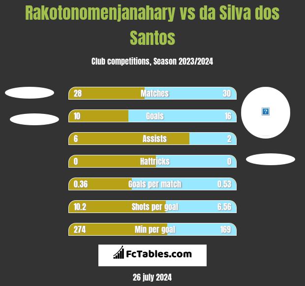 Rakotonomenjanahary vs da Silva dos Santos h2h player stats