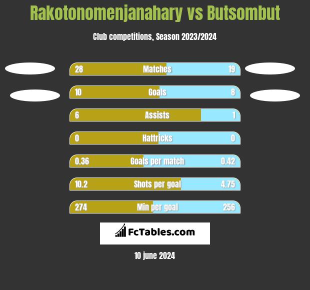Rakotonomenjanahary vs Butsombut h2h player stats