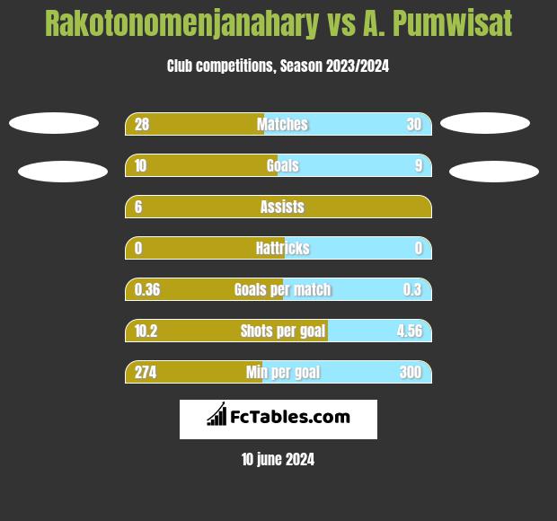 Rakotonomenjanahary vs A. Pumwisat h2h player stats