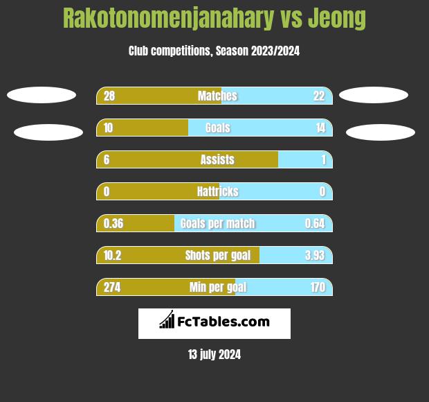 Rakotonomenjanahary vs Jeong h2h player stats
