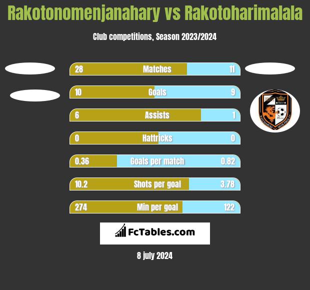 Rakotonomenjanahary vs Rakotoharimalala h2h player stats