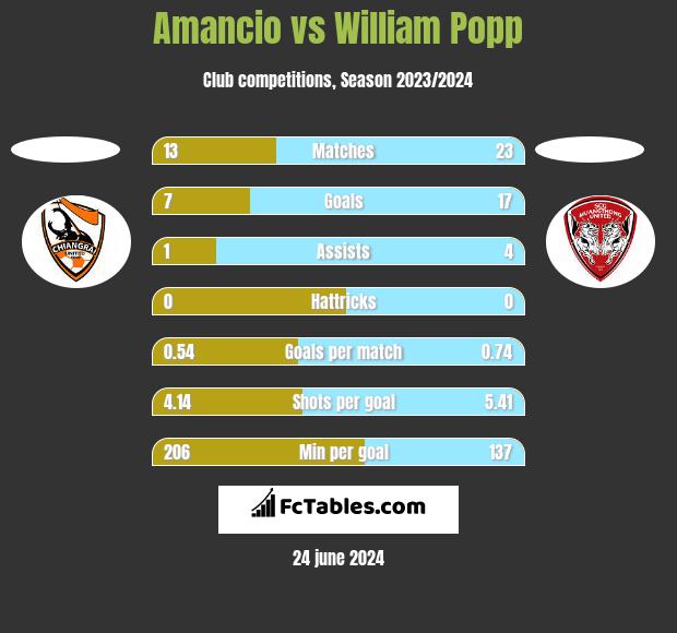 Amancio vs William Popp h2h player stats