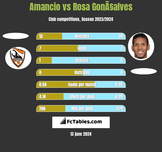 Amancio vs Rosa GonÃ§alves h2h player stats