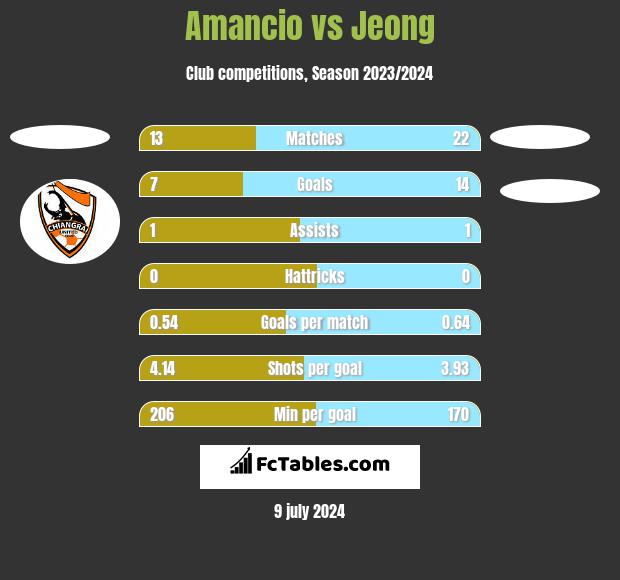 Amancio vs Jeong h2h player stats
