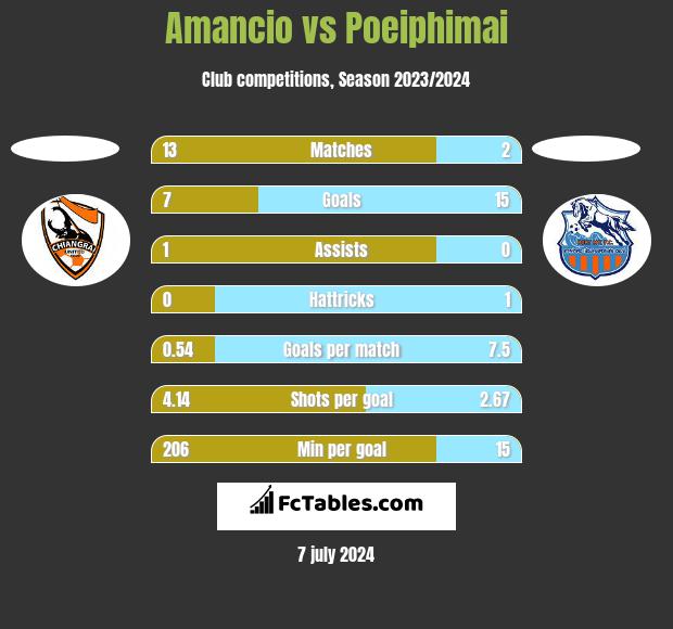 Amancio vs Poeiphimai h2h player stats