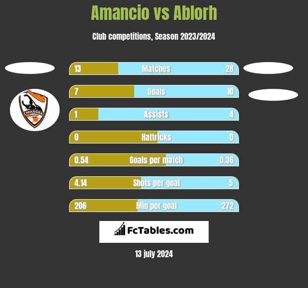 Amancio vs Ablorh h2h player stats