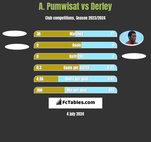 A. Pumwisat vs Derley h2h player stats