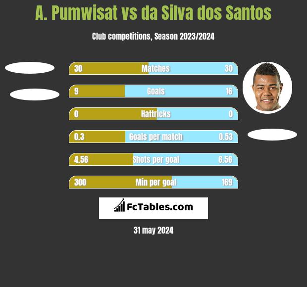 A. Pumwisat vs da Silva dos Santos h2h player stats