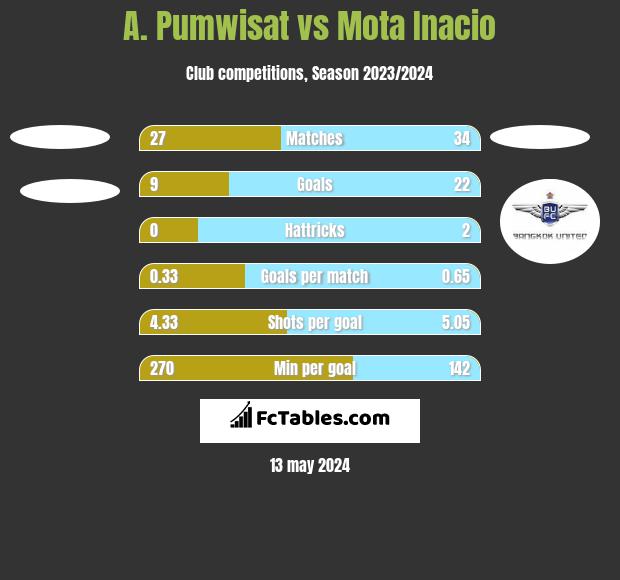 A. Pumwisat vs Mota Inacio h2h player stats