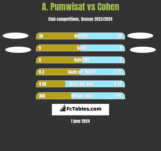 A. Pumwisat vs Cohen h2h player stats