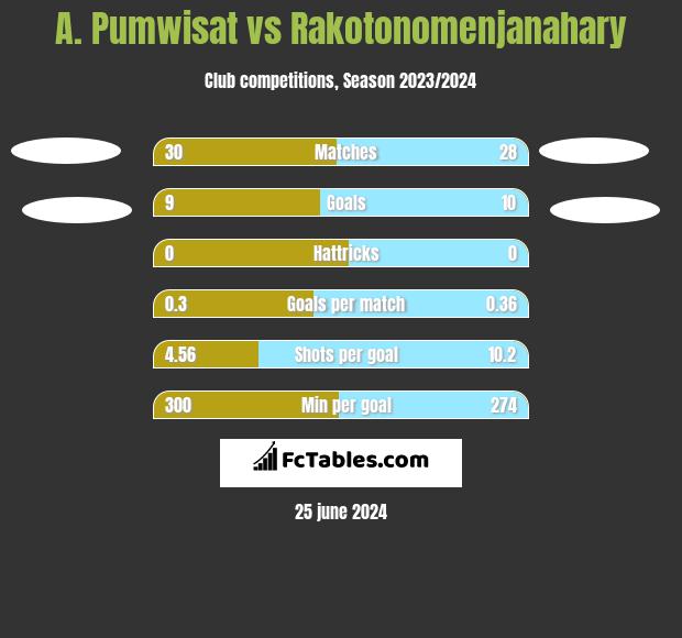 A. Pumwisat vs Rakotonomenjanahary h2h player stats