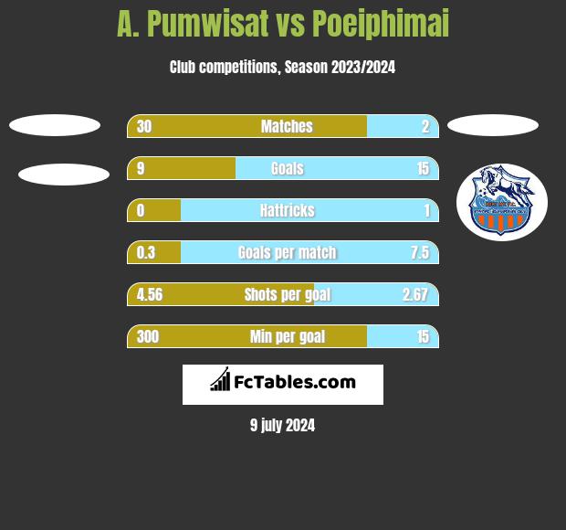 A. Pumwisat vs Poeiphimai h2h player stats