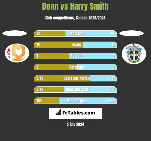 Dean vs Harry Smith h2h player stats