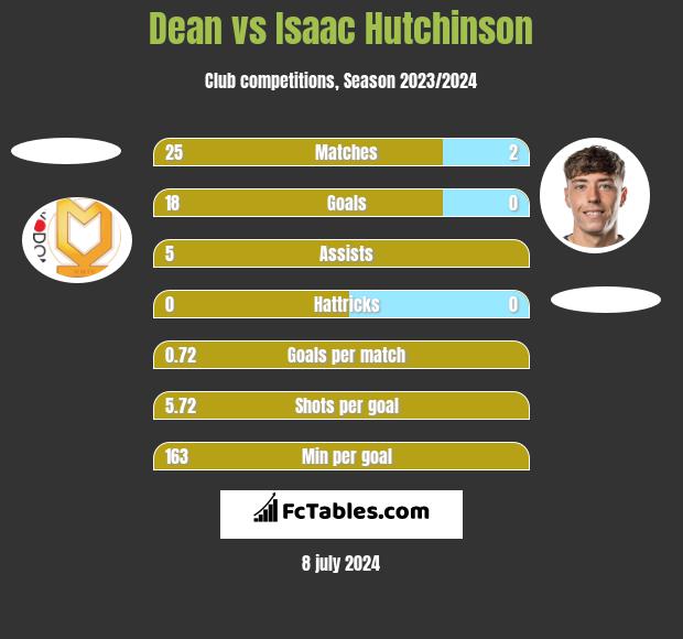Dean vs Isaac Hutchinson h2h player stats