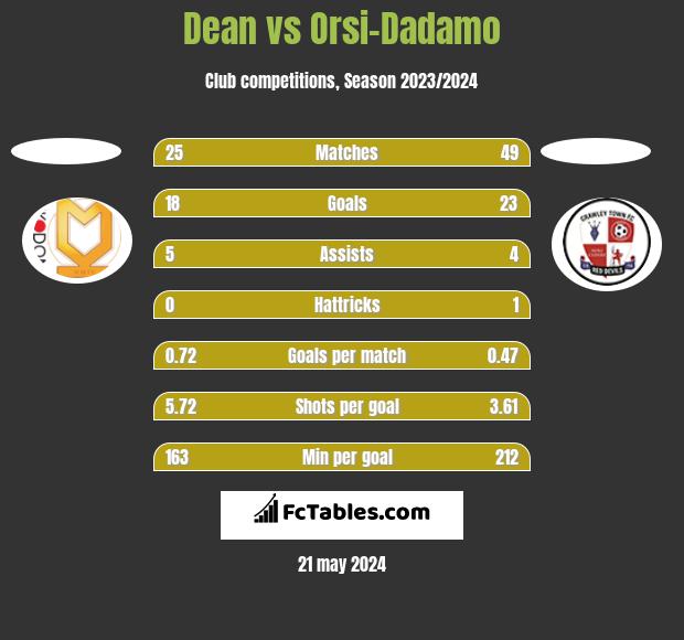 Dean vs Orsi-Dadamo h2h player stats