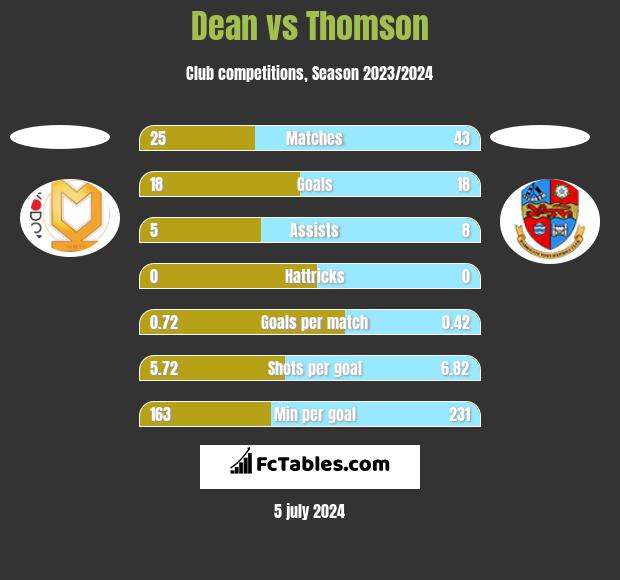 Dean vs Thomson h2h player stats