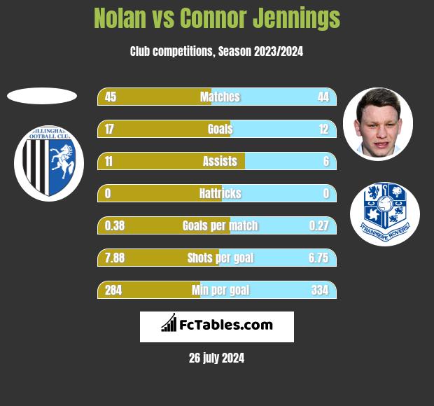 Nolan vs Connor Jennings h2h player stats