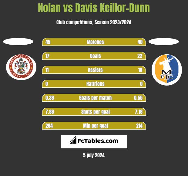 Nolan vs Davis Keillor-Dunn h2h player stats