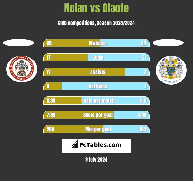 Nolan vs Olaofe h2h player stats