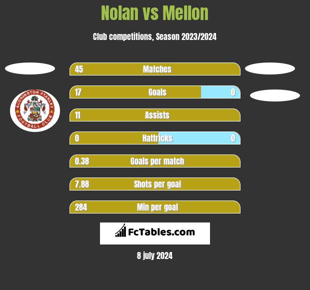 Nolan vs Mellon h2h player stats
