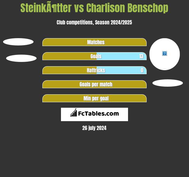 SteinkÃ¶tter vs Charlison Benschop h2h player stats