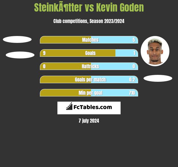 SteinkÃ¶tter vs Kevin Goden h2h player stats