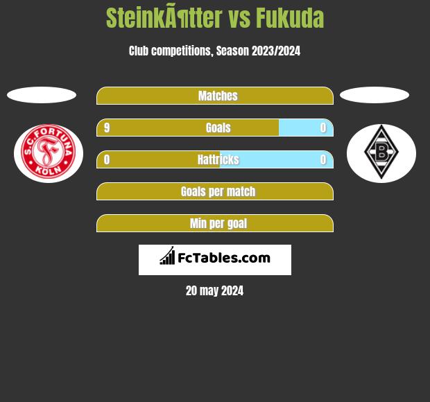 SteinkÃ¶tter vs Fukuda h2h player stats
